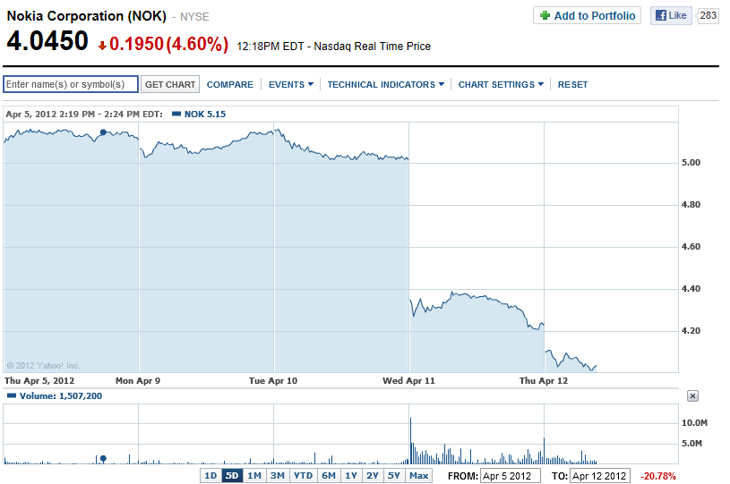 market nokia nyse stock