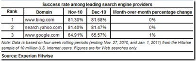 hitwise-success-rate-leading-srch-engines-450x137