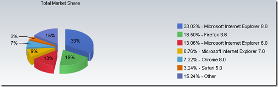 IE 9 download number hits 20 million, and RC to be released on Jan 28?