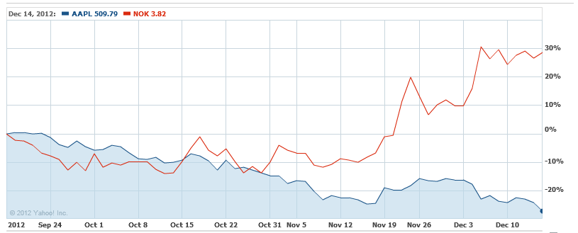 Nokia Share Price Chart