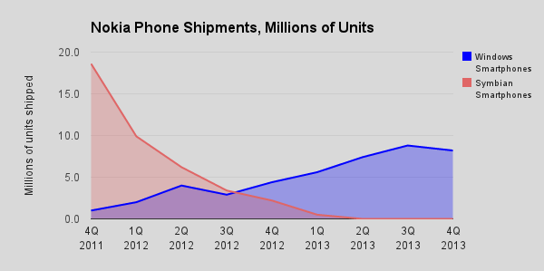 Nokia Sales Chart